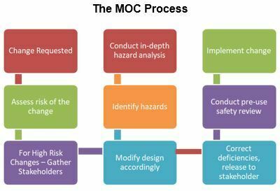 Moc Process