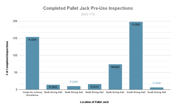Completed Pallet Jack Pre Use Inspections